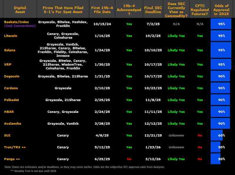 分析师将索拉纳(SOL)、瑞波币(XRP)和莱特币(LTC) ETF获批概率上调至95%